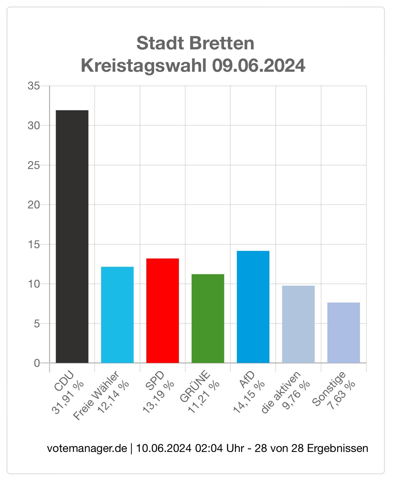 Kommunalwahlen 2024
